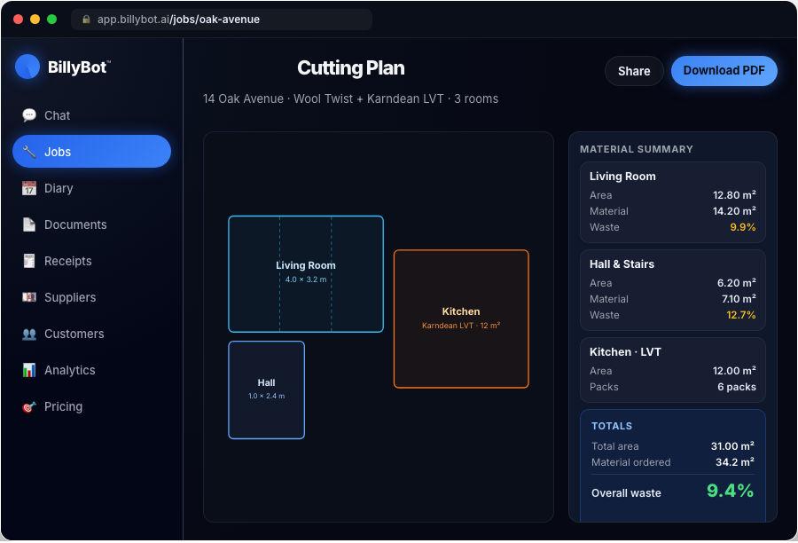 BillyBot cutting plan for a three-room job: living room and hall in Wool Twist carpet, kitchen in Karndean LVT, with the material summary showing 34.2 m² ordered against 31.00 m² of floor and 9.4% overall waste